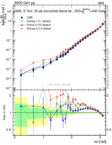 Plot of jj.dphi in 8000 GeV pp collisions
