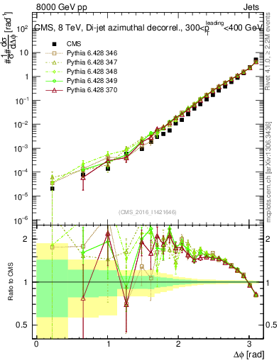 Plot of jj.dphi in 8000 GeV pp collisions