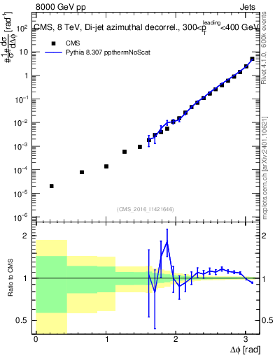 Plot of jj.dphi in 8000 GeV pp collisions
