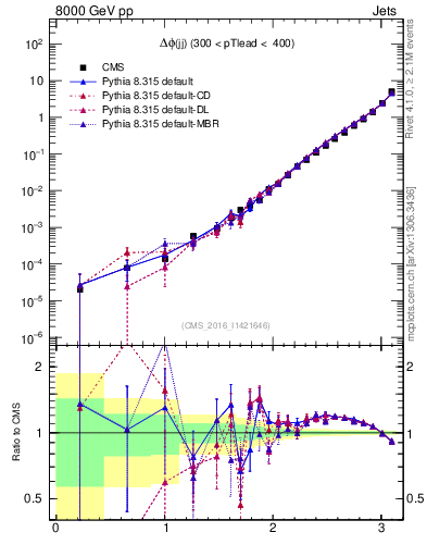 Plot of jj.dphi in 8000 GeV pp collisions