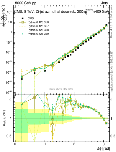 Plot of jj.dphi in 8000 GeV pp collisions