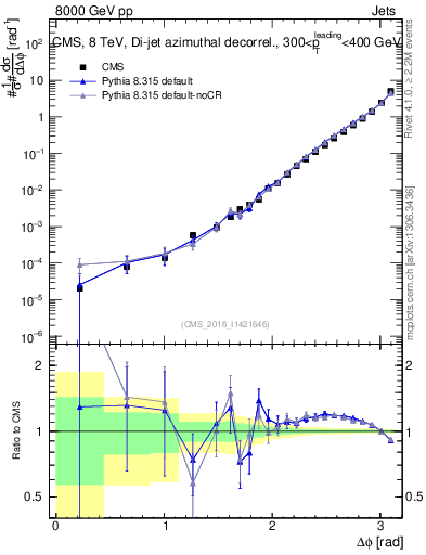 Plot of jj.dphi in 8000 GeV pp collisions