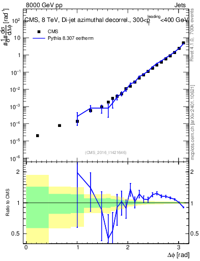 Plot of jj.dphi in 8000 GeV pp collisions