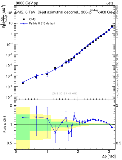 Plot of jj.dphi in 8000 GeV pp collisions