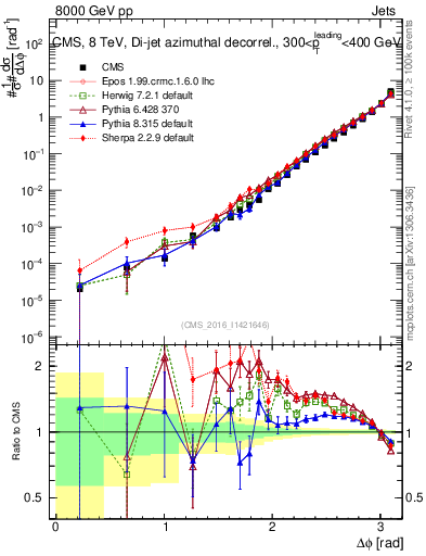 Plot of jj.dphi in 8000 GeV pp collisions