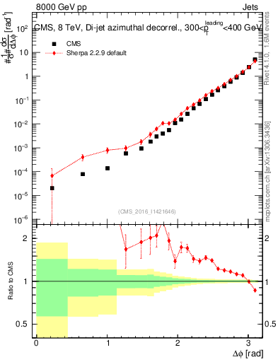 Plot of jj.dphi in 8000 GeV pp collisions