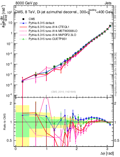 Plot of jj.dphi in 8000 GeV pp collisions