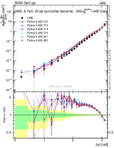 Plot of jj.dphi in 8000 GeV pp collisions