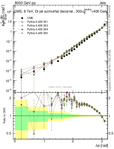 Plot of jj.dphi in 8000 GeV pp collisions