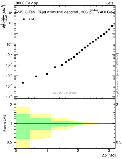 Plot of jj.dphi in 8000 GeV pp collisions