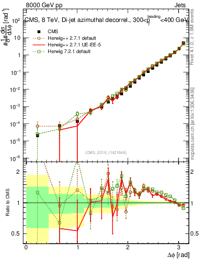 Plot of jj.dphi in 8000 GeV pp collisions