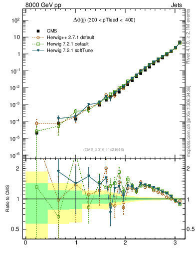 Plot of jj.dphi in 8000 GeV pp collisions