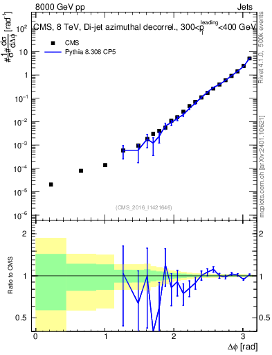 Plot of jj.dphi in 8000 GeV pp collisions