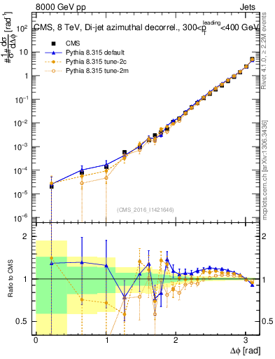 Plot of jj.dphi in 8000 GeV pp collisions