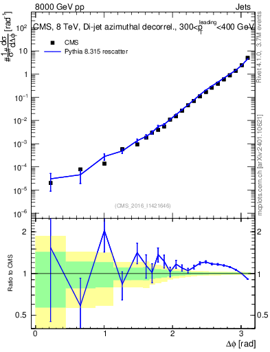 Plot of jj.dphi in 8000 GeV pp collisions