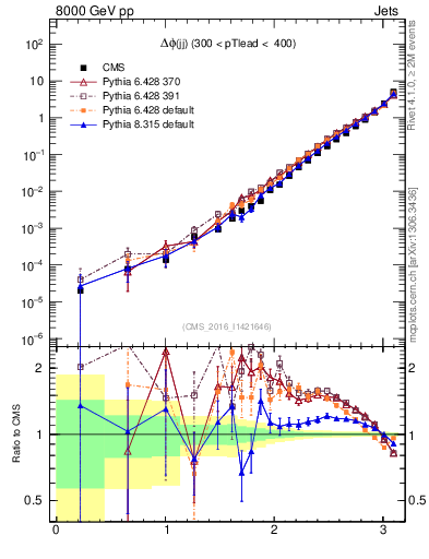 Plot of jj.dphi in 8000 GeV pp collisions
