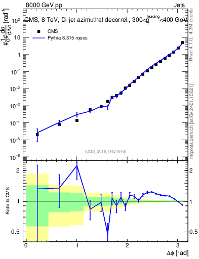 Plot of jj.dphi in 8000 GeV pp collisions