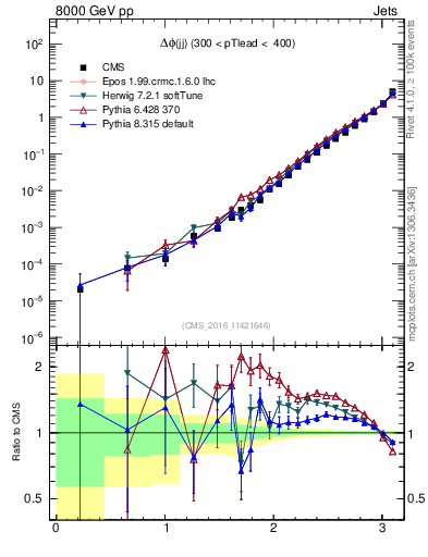 Plot of jj.dphi in 8000 GeV pp collisions