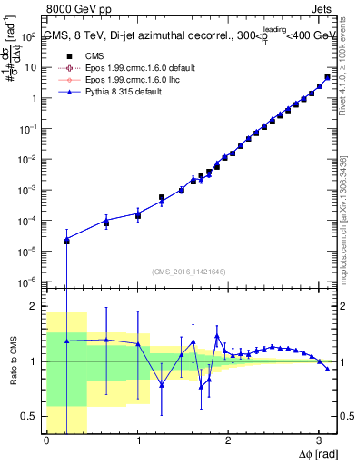 Plot of jj.dphi in 8000 GeV pp collisions
