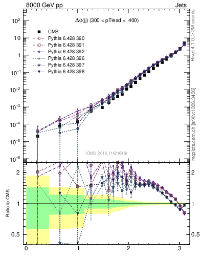 Plot of jj.dphi in 8000 GeV pp collisions