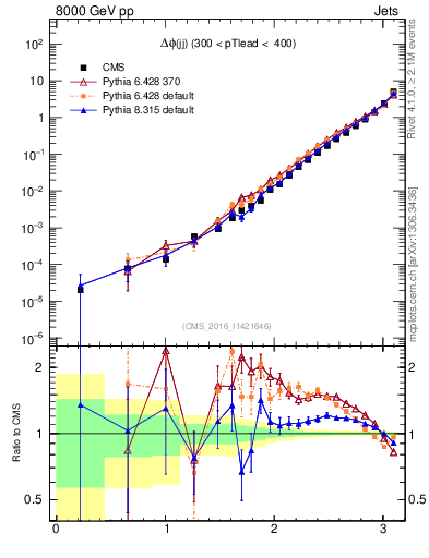 Plot of jj.dphi in 8000 GeV pp collisions