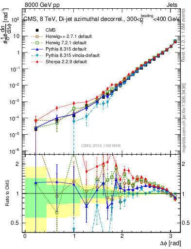 Plot of jj.dphi in 8000 GeV pp collisions