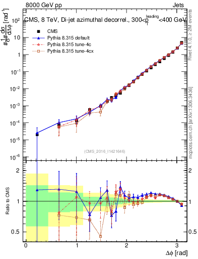 Plot of jj.dphi in 8000 GeV pp collisions