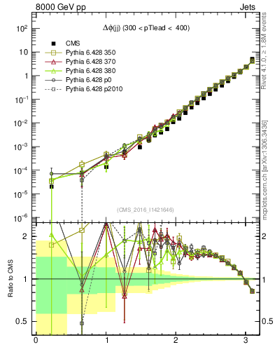 Plot of jj.dphi in 8000 GeV pp collisions