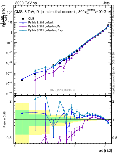 Plot of jj.dphi in 8000 GeV pp collisions