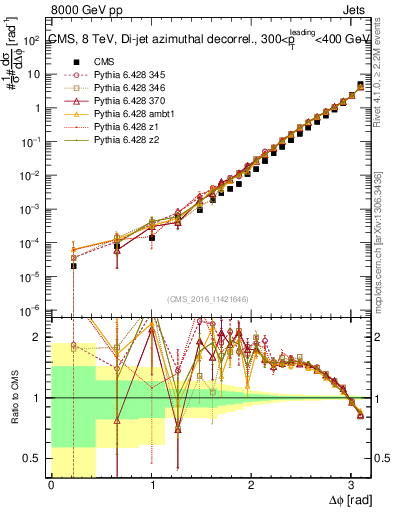 Plot of jj.dphi in 8000 GeV pp collisions