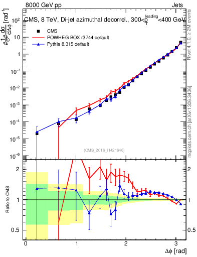 Plot of jj.dphi in 8000 GeV pp collisions
