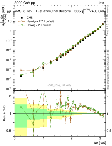 Plot of jj.dphi in 8000 GeV pp collisions