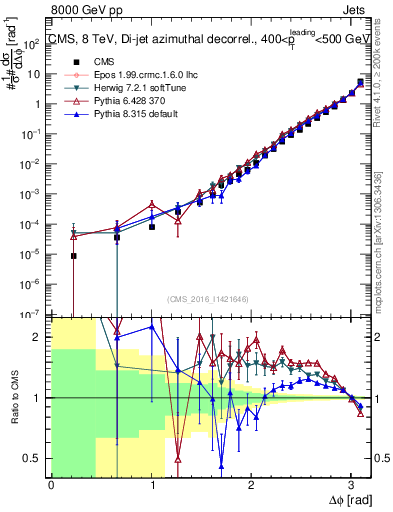 Plot of jj.dphi in 8000 GeV pp collisions