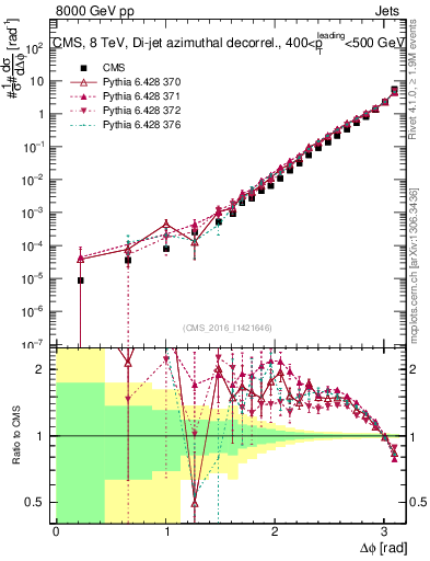 Plot of jj.dphi in 8000 GeV pp collisions