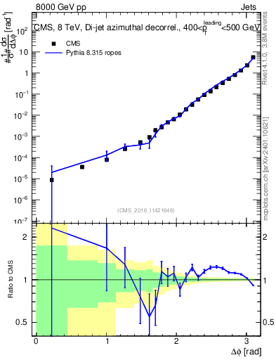 Plot of jj.dphi in 8000 GeV pp collisions