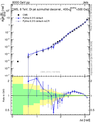 Plot of jj.dphi in 8000 GeV pp collisions