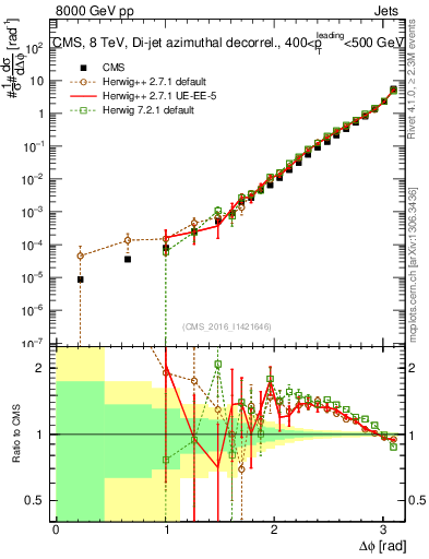 Plot of jj.dphi in 8000 GeV pp collisions
