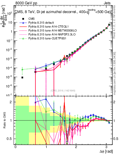 Plot of jj.dphi in 8000 GeV pp collisions