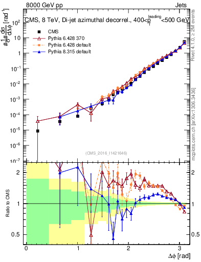 Plot of jj.dphi in 8000 GeV pp collisions
