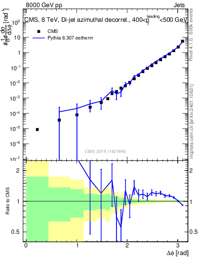 Plot of jj.dphi in 8000 GeV pp collisions