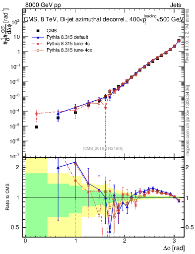 Plot of jj.dphi in 8000 GeV pp collisions