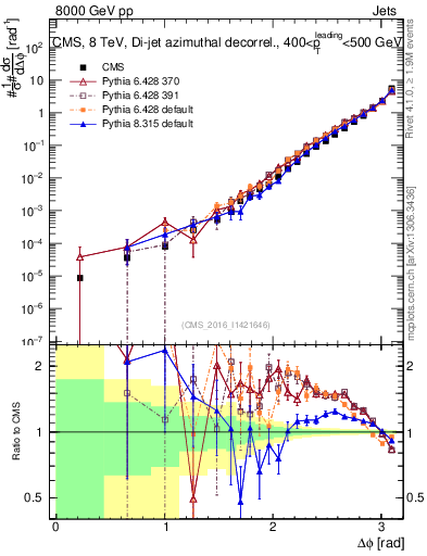 Plot of jj.dphi in 8000 GeV pp collisions