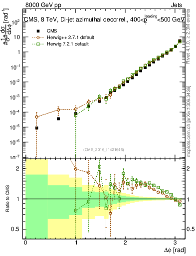 Plot of jj.dphi in 8000 GeV pp collisions