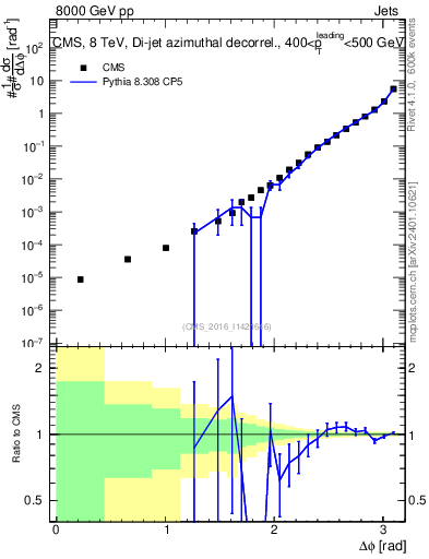 Plot of jj.dphi in 8000 GeV pp collisions