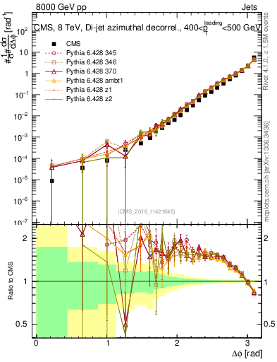 Plot of jj.dphi in 8000 GeV pp collisions
