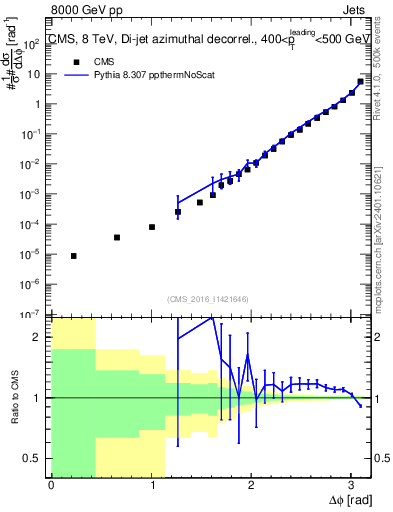 Plot of jj.dphi in 8000 GeV pp collisions