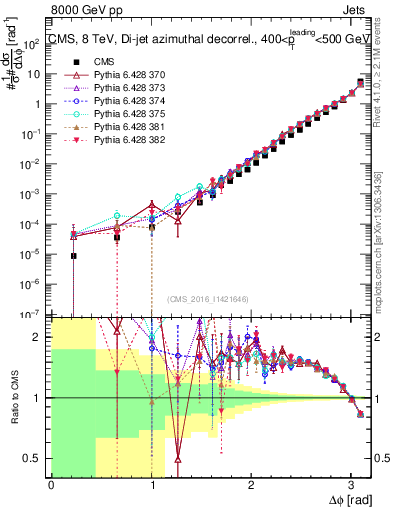 Plot of jj.dphi in 8000 GeV pp collisions