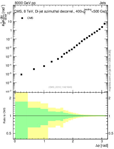 Plot of jj.dphi in 8000 GeV pp collisions