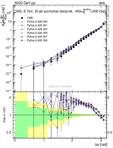 Plot of jj.dphi in 8000 GeV pp collisions