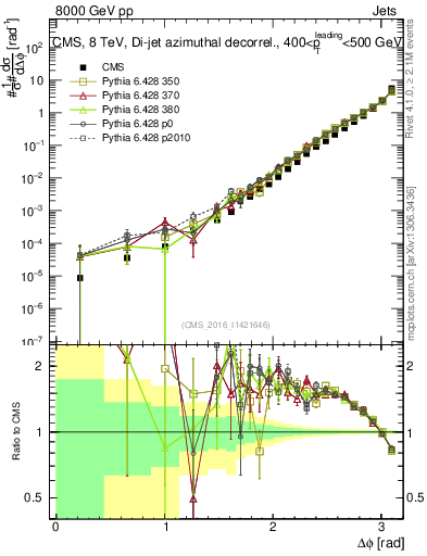 Plot of jj.dphi in 8000 GeV pp collisions